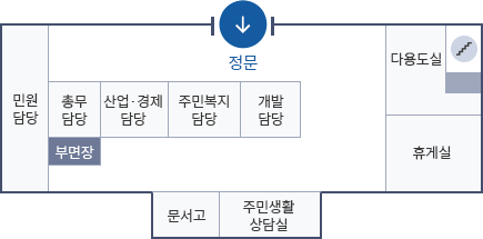 1층 청사 안내도 - 정문을 들어왔을 떄를 기준으로 왼편에는 다용도실과 계단, 휴게실이 있으며 정문 맞은편에는 왼쪽부터 개발담당, 주민생활지원담당, 산업경제담당, 총무담당, 부면장, 민원담당이 있습니다. 정문 맞은편 벽쪽에는 주민생활상담실과 문서고가 있습니다.